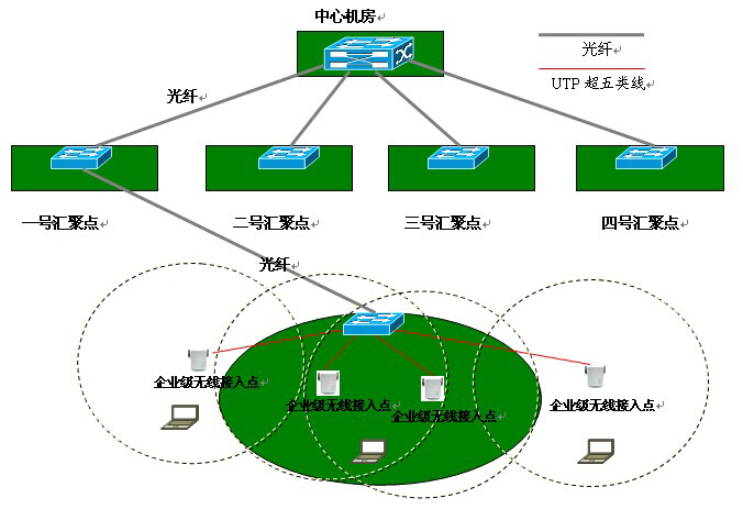 企業(yè)無(wú)線(xiàn)WIFI覆蓋工程方案
